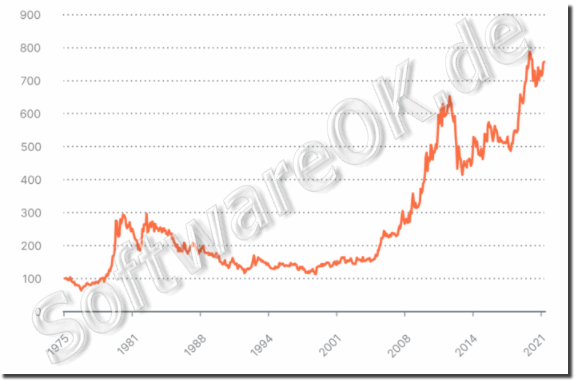 Reale Inflation!