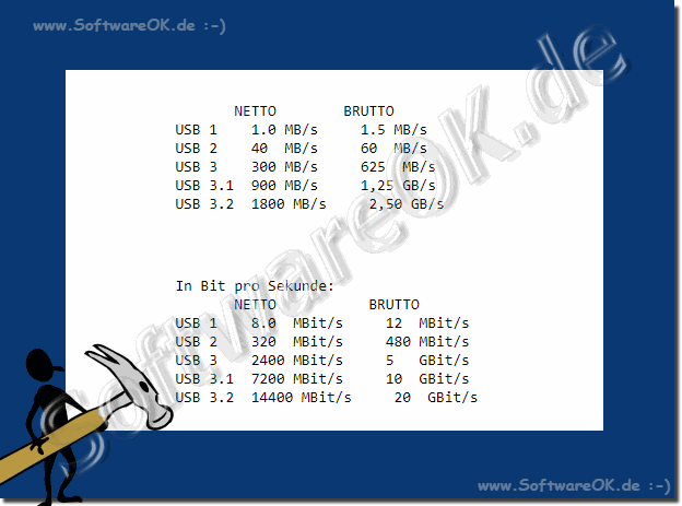 USB Netto Brutto Datenrate, USB 3, 2, 1!