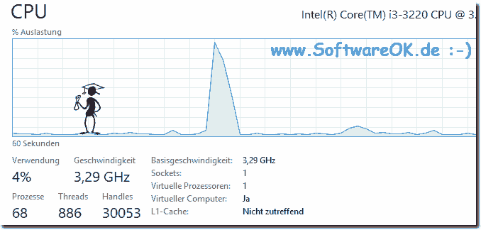 Die CPU hat keine konstante Frequenz!