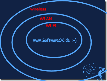 Unterschiede zwischen WLAN und WiFi!