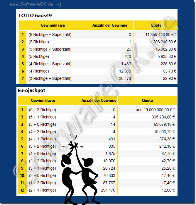Beispiel Gewinn-Quoten für den EuroJackpot und LOTTO!