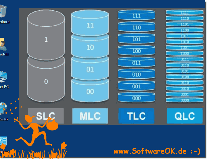QVO, MLC, TLC, MLC bei SSD