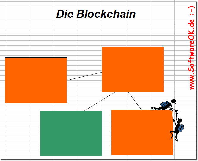 Eine Blockchain?