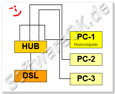 DSL HUB Hostcomputer